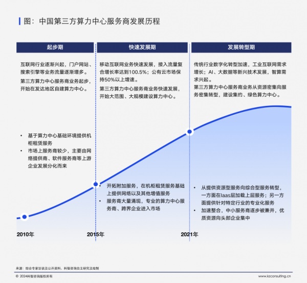 第三方算力中心服务商历程