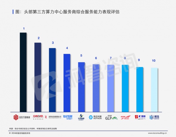 头部第三方算力中心服务商综合服务能力表现评估