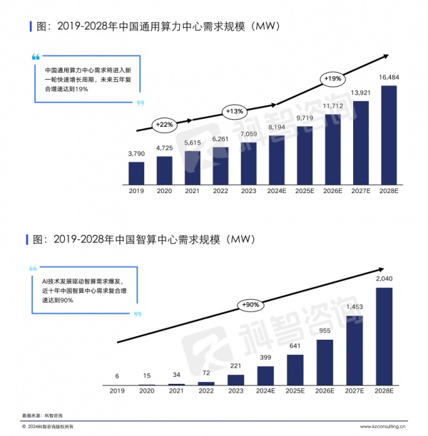 2019-2028算力中心需求规模