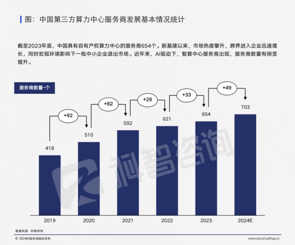 中国第三方算力中心服务商发展基本情况统计