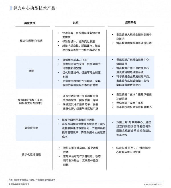 算力中心典型技术产品